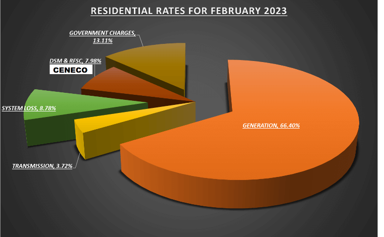 CENECO FEBRUARY RESIDENTIAL RATES DOWN BY P0.2301/kWH