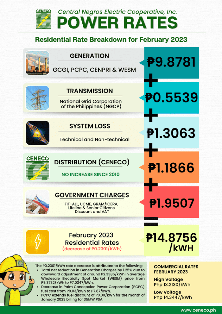 CENECO FEBRUARY RESIDENTIAL RATES DOWN BY P0.2301/kWH
