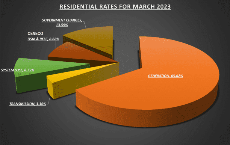 CENECO MARCH RESIDENTIAL RATES DOWN BY P.1.2020/kWH