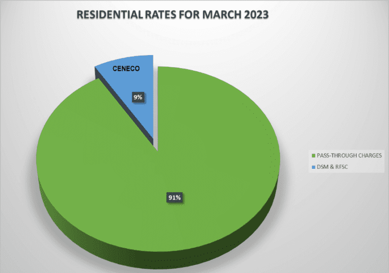 CENECO MARCH RESIDENTIAL RATES DOWN BY P.1.2020/kWH