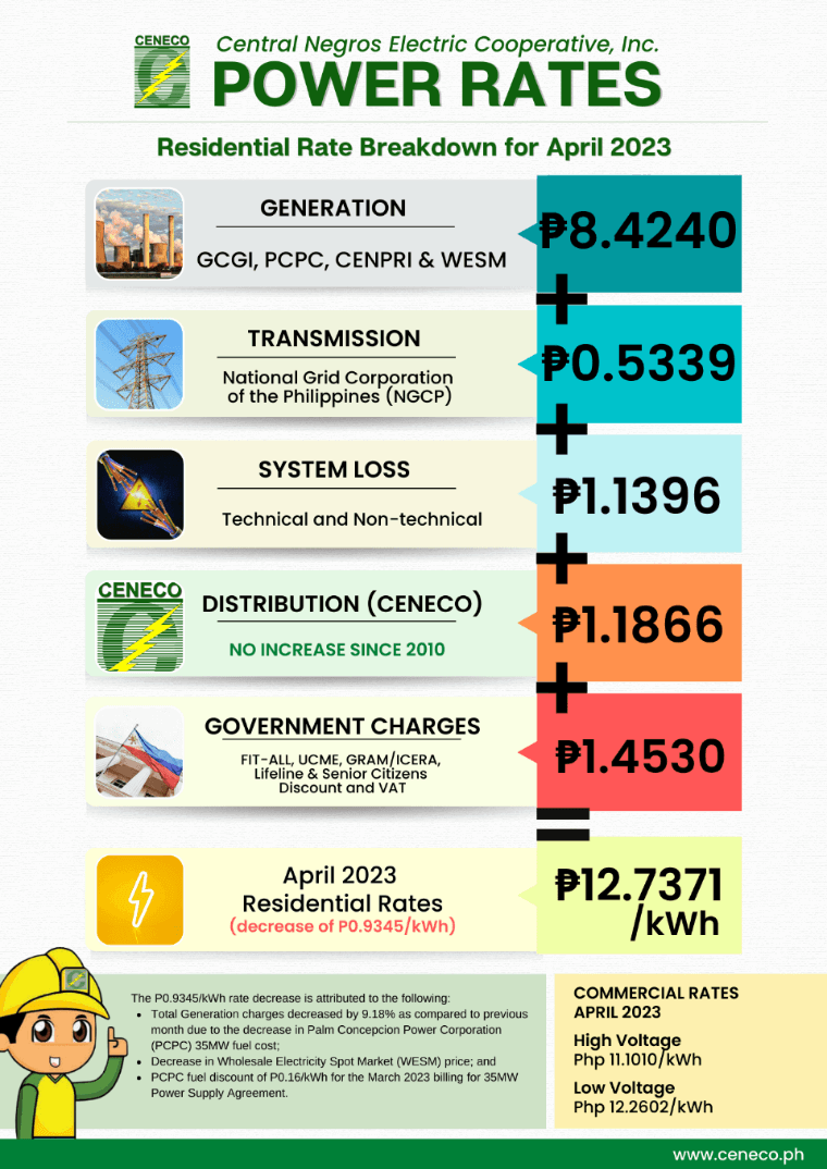 CENECO APRIL RESIDENTIAL RATES DOWN BY P0.945/kWH