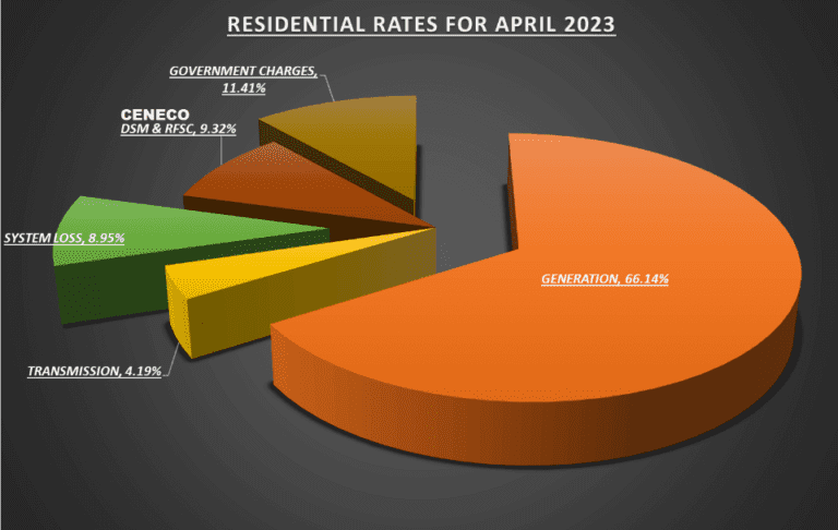 CENECO APRIL RESIDENTIAL RATES DOWN BY P0.945/kWH