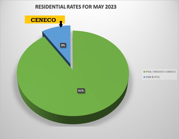 CENECO POWER RATE FOR THE MONTH OF MAY 2023
