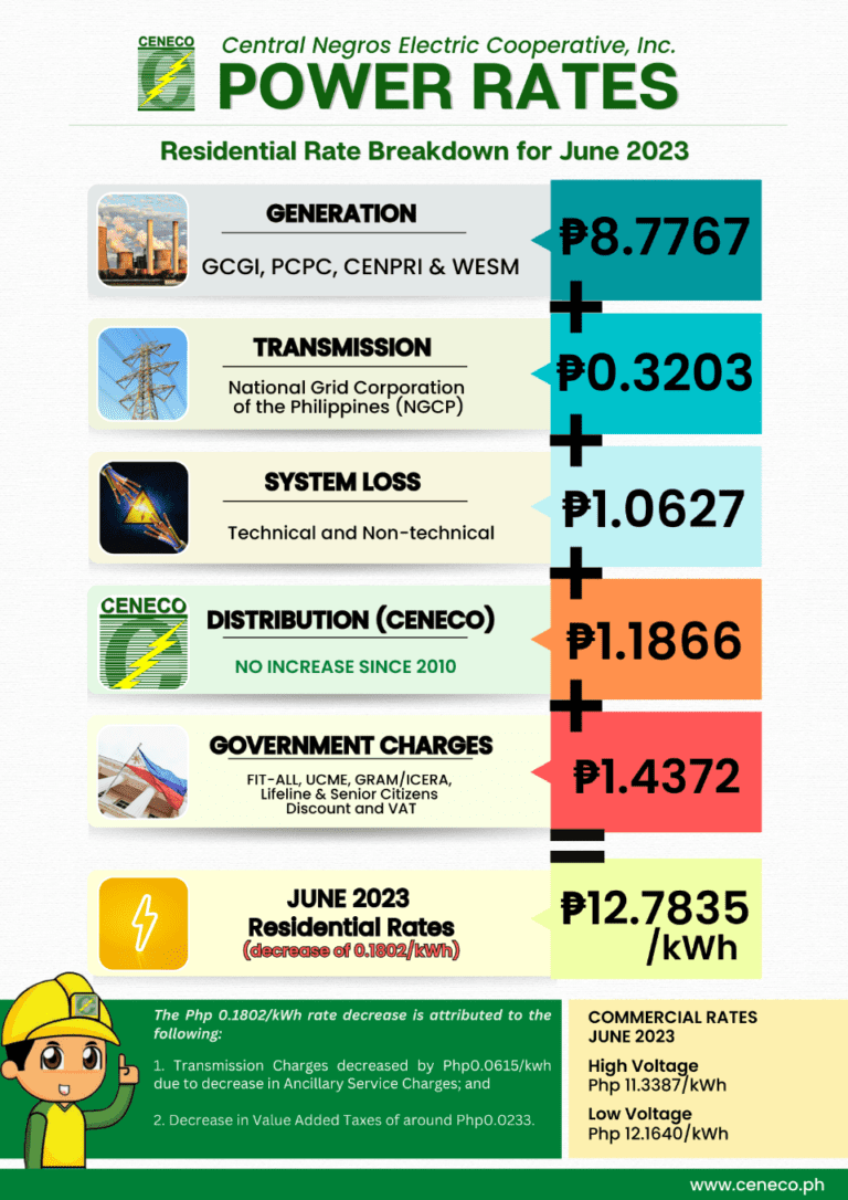 CENECO JUNE RESIDENTIAL RATE DOWN BY P0.1802/kWh