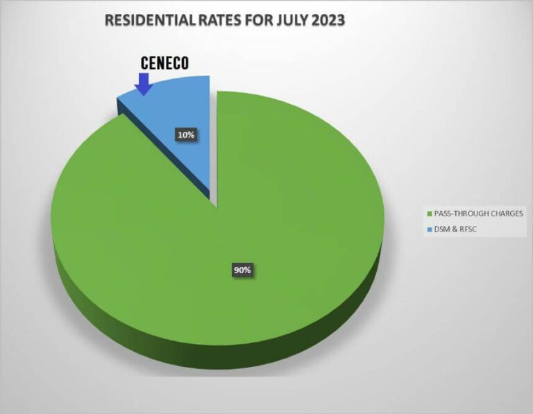 CENECO JULY RESIDENTIAL RATE DOWN BY P1.1902/kWh