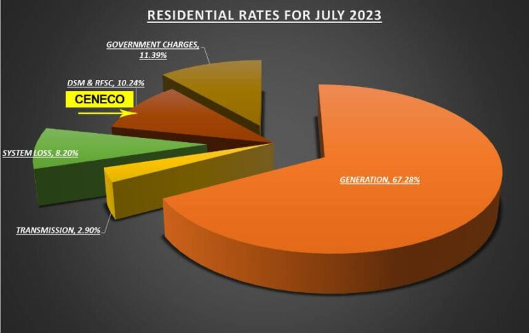 CENECO JULY RESIDENTIAL RATE DOWN BY P1.1902/kWh