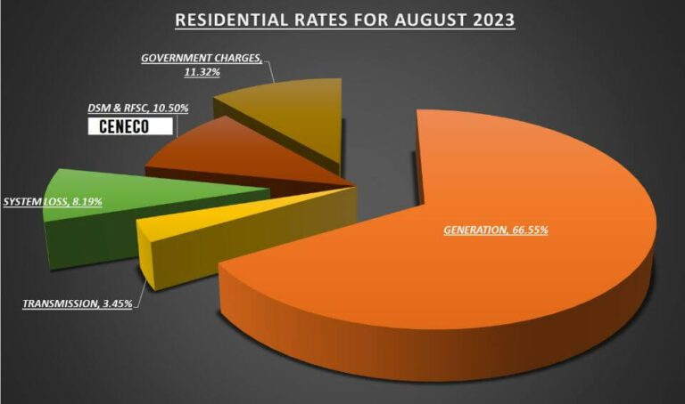 CENECO AUGUST RESIDENTIAL RATE DOWN BY P0.2917/kWh