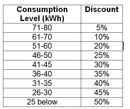 Lifeline Rate Subsidy Discount - Central Negros Electric Cooperative, Inc.
