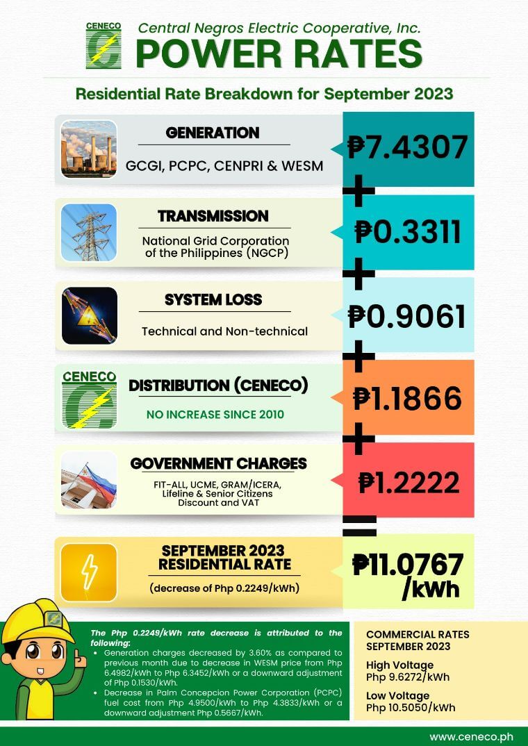 CENECO SEPTEMBER RESIDENTIAL RATE DOWN BY P0.2249/kWh