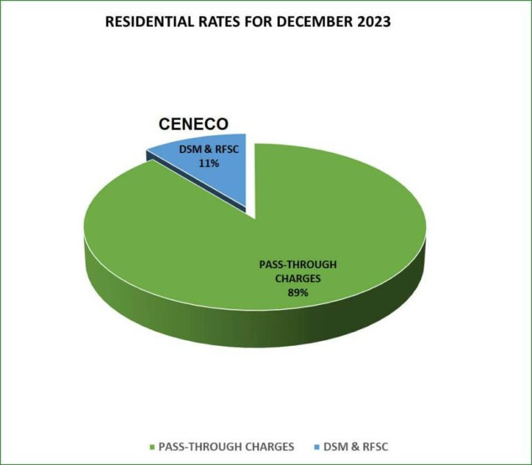 CENECO DECEMBER RESIDENTIAL RATE DOWN BY P0.9754/kWh