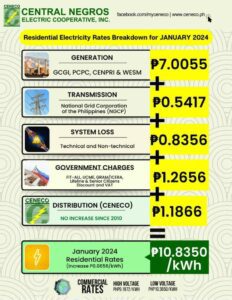 JANUARY ELECTRICITY RATES UP BY P0.0656/KwH