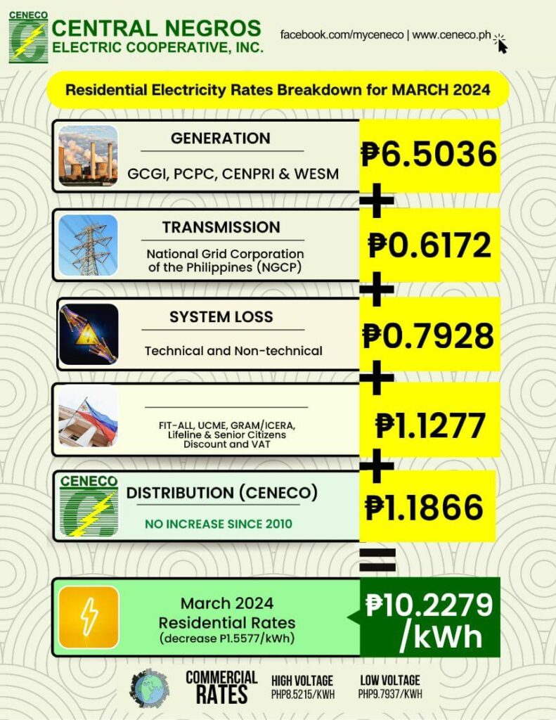 CENECO March 2024 Residential Electricity Rates Down by P1.5577/kWh